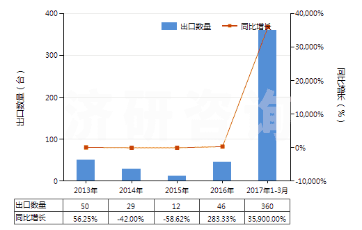 2013-2017年3月中國(guó)非自推進(jìn)工程鉆機(jī)(鉆筒直徑>3m)(HS84306911)出口量及增速統(tǒng)計(jì) 2013-2017年3月中國(guó)非自推進(jìn)工程鉆機(jī)(鉆筒直徑>3m)(HS84306911)出口量及增速統(tǒng)計(jì)